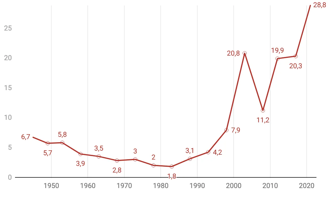 Graphique du soutien entre 1945 et 2021